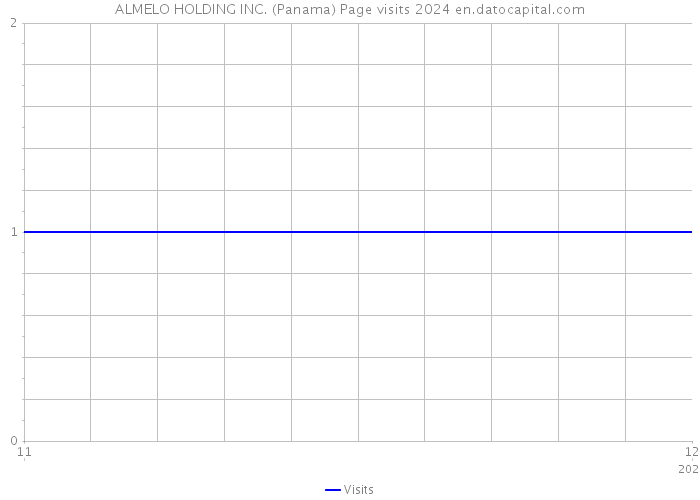 ALMELO HOLDING INC. (Panama) Page visits 2024 