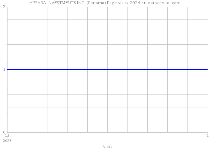 APSARA INVESTMENTS INC. (Panama) Page visits 2024 