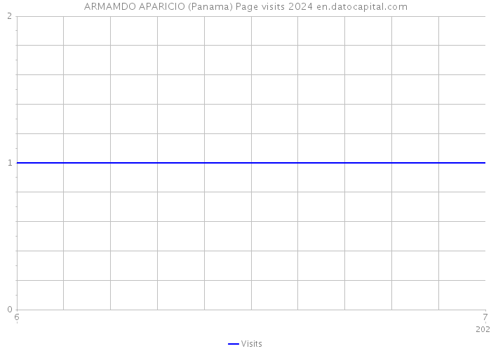 ARMAMDO APARICIO (Panama) Page visits 2024 