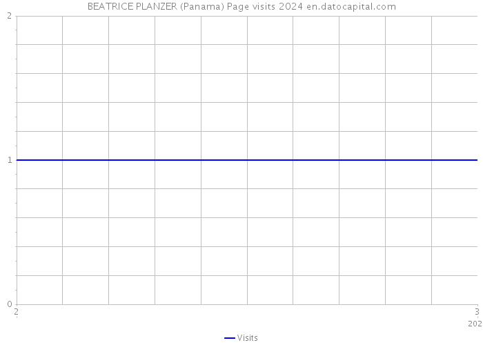 BEATRICE PLANZER (Panama) Page visits 2024 