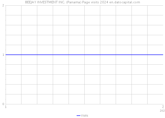 BEEJAY INVESTMENT INC. (Panama) Page visits 2024 