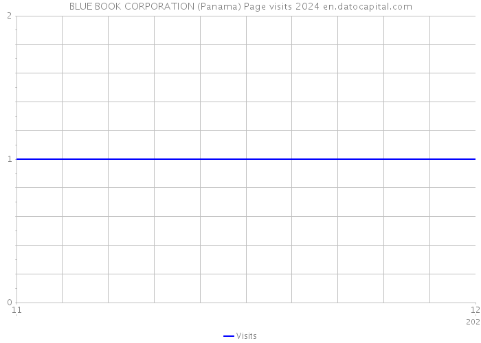 BLUE BOOK CORPORATION (Panama) Page visits 2024 