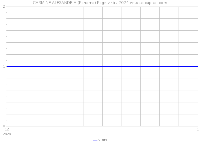 CARMINE ALESANDRIA (Panama) Page visits 2024 