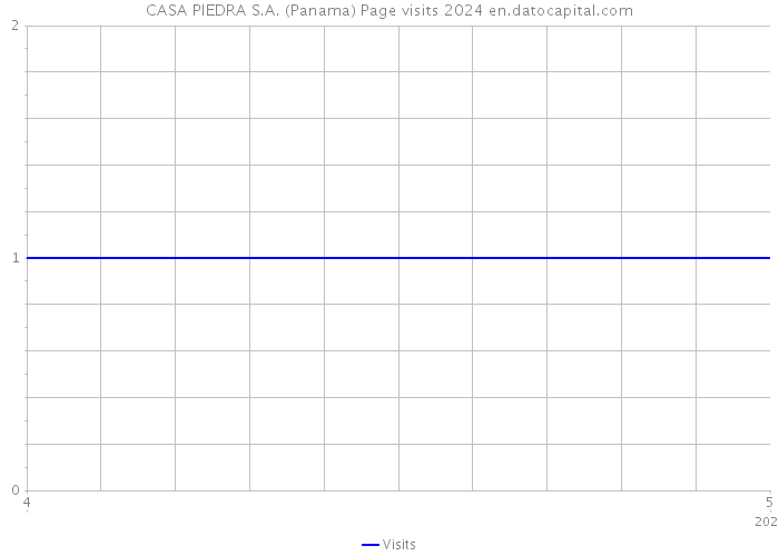 CASA PIEDRA S.A. (Panama) Page visits 2024 