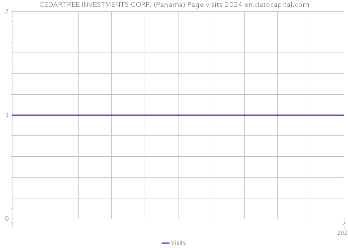 CEDARTREE INVESTMENTS CORP. (Panama) Page visits 2024 
