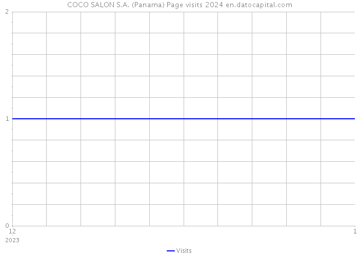 COCO SALON S.A. (Panama) Page visits 2024 