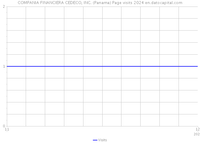 COMPANIA FINANCIERA CEDECO, INC. (Panama) Page visits 2024 