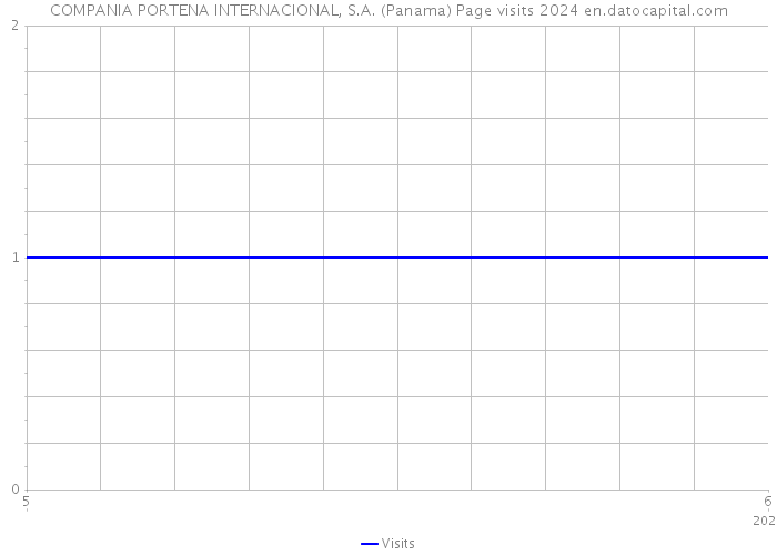 COMPANIA PORTENA INTERNACIONAL, S.A. (Panama) Page visits 2024 