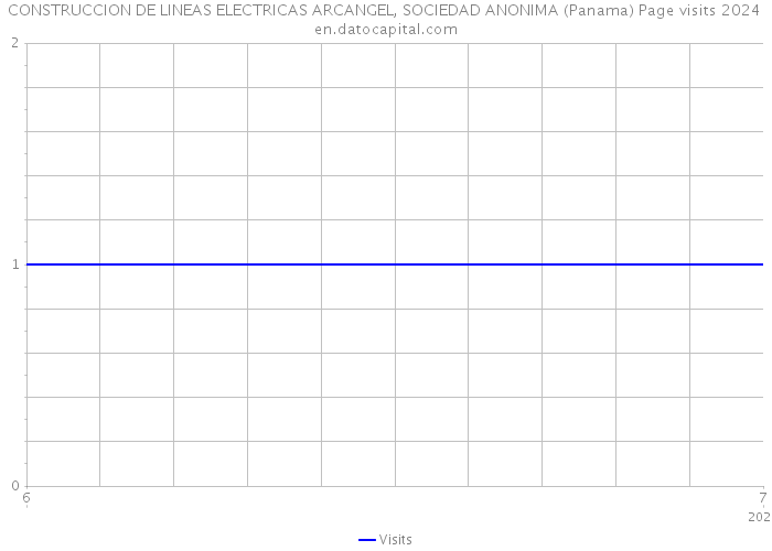 CONSTRUCCION DE LINEAS ELECTRICAS ARCANGEL, SOCIEDAD ANONIMA (Panama) Page visits 2024 