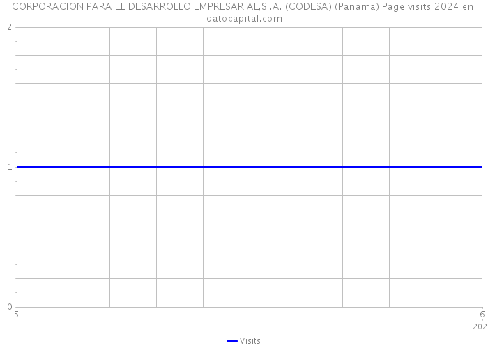CORPORACION PARA EL DESARROLLO EMPRESARIAL,S .A. (CODESA) (Panama) Page visits 2024 