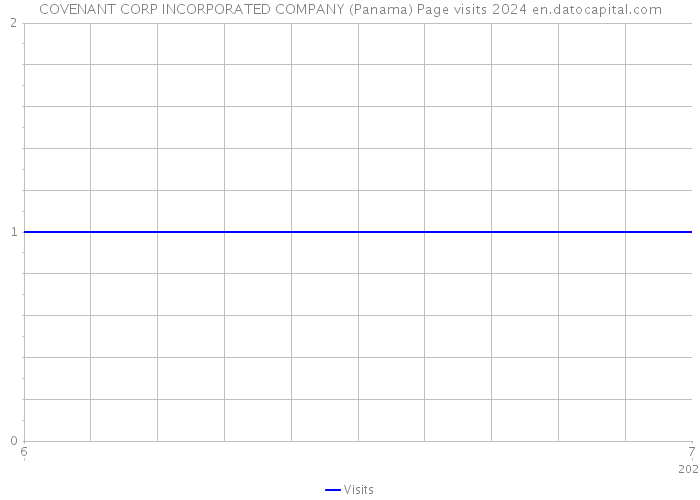 COVENANT CORP INCORPORATED COMPANY (Panama) Page visits 2024 