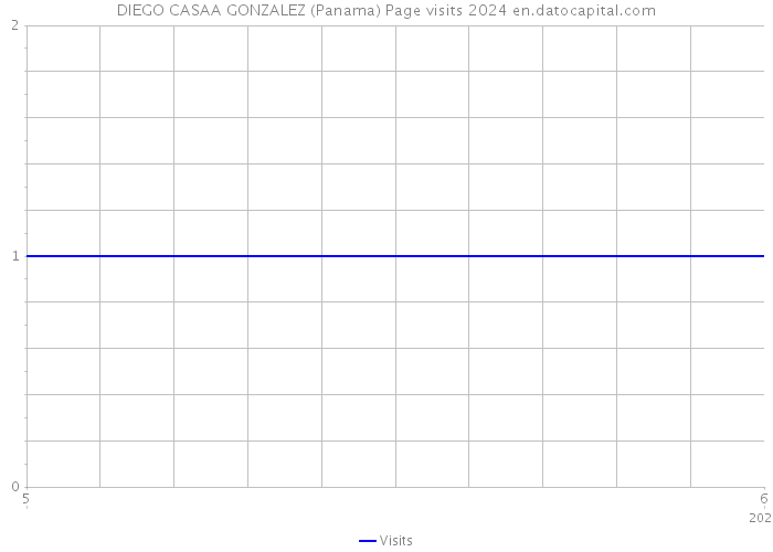 DIEGO CASAA GONZALEZ (Panama) Page visits 2024 