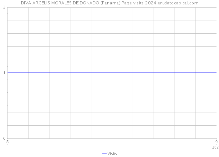DIVA ARGELIS MORALES DE DONADO (Panama) Page visits 2024 