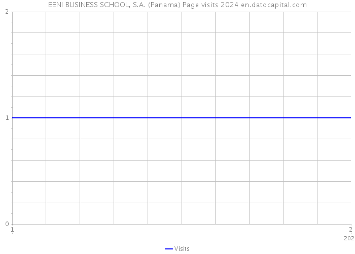 EENI BUSINESS SCHOOL, S.A. (Panama) Page visits 2024 