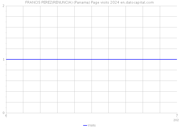 FRANCIS PEREZ(RENUNCIA) (Panama) Page visits 2024 