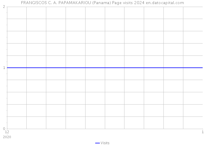 FRANGISCOS C. A. PAPAMAKARIOU (Panama) Page visits 2024 