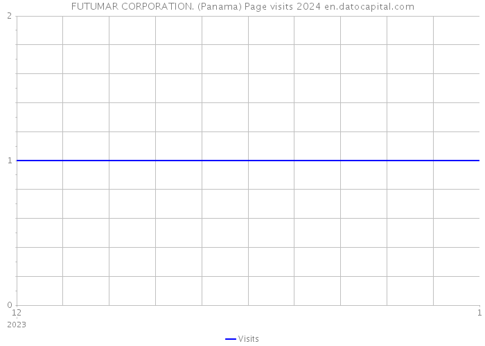 FUTUMAR CORPORATION. (Panama) Page visits 2024 