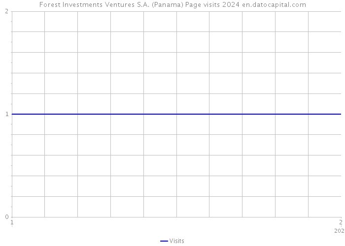 Forest Investments Ventures S.A. (Panama) Page visits 2024 