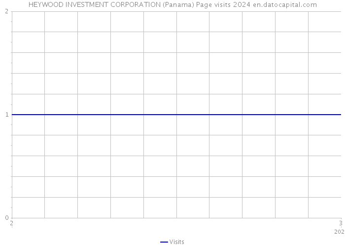 HEYWOOD INVESTMENT CORPORATION (Panama) Page visits 2024 