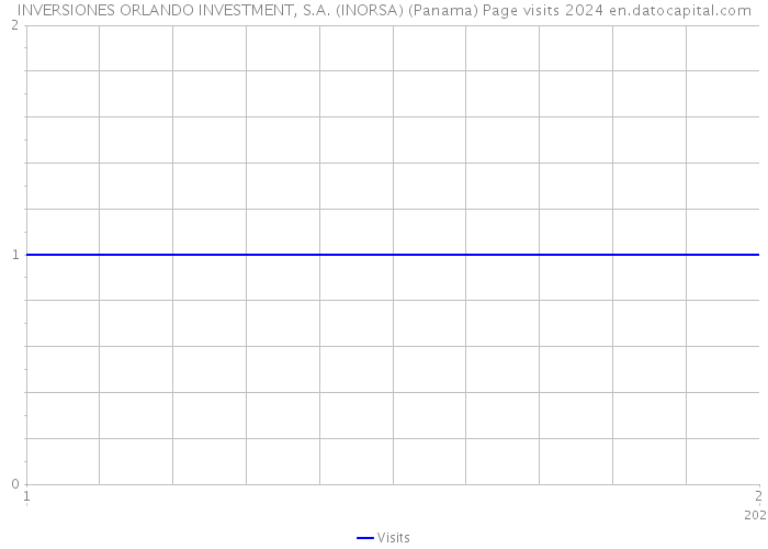 INVERSIONES ORLANDO INVESTMENT, S.A. (INORSA) (Panama) Page visits 2024 