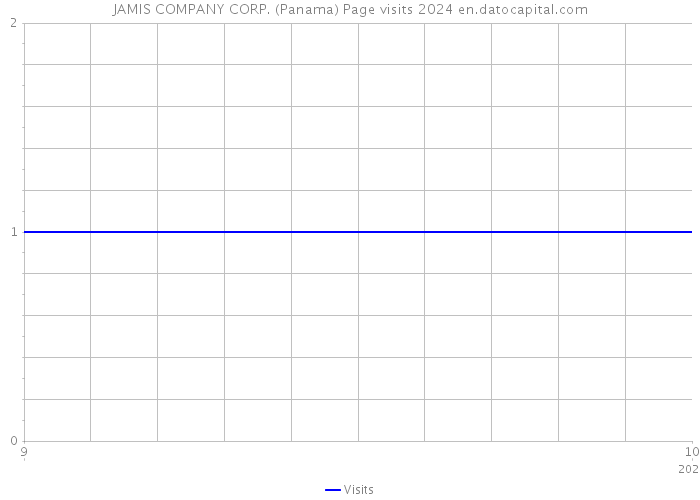 JAMIS COMPANY CORP. (Panama) Page visits 2024 