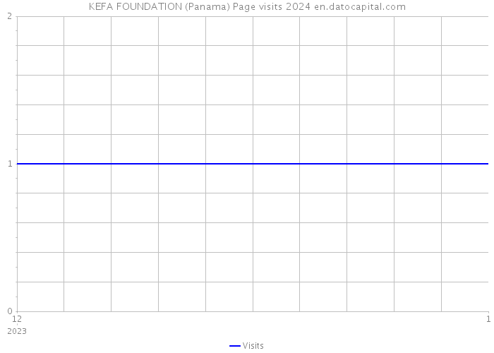 KEFA FOUNDATION (Panama) Page visits 2024 