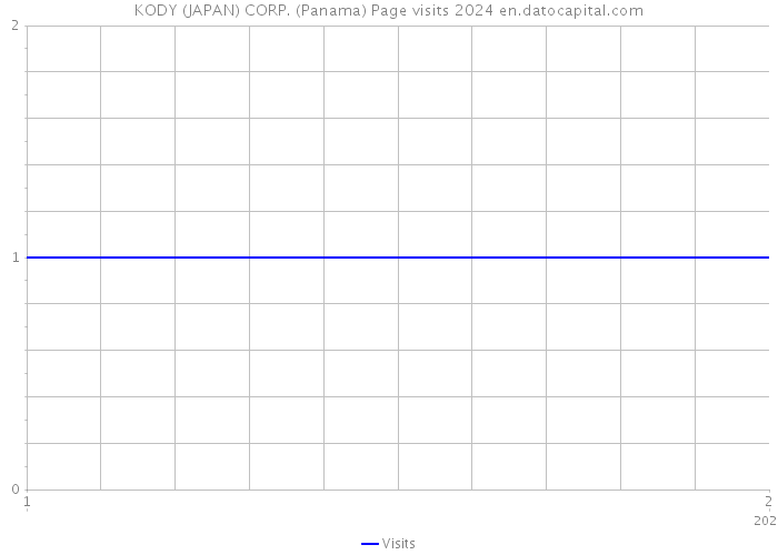 KODY (JAPAN) CORP. (Panama) Page visits 2024 