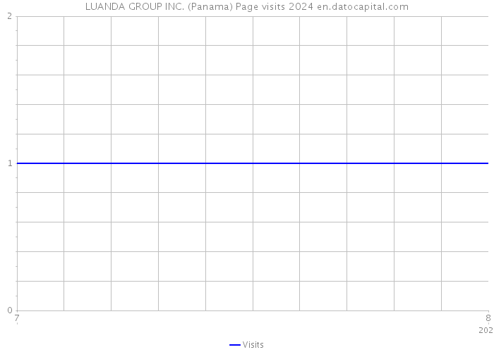 LUANDA GROUP INC. (Panama) Page visits 2024 