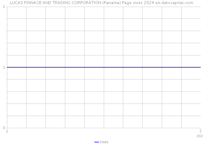 LUCAS FINNACE AND TRADING CORPORATION (Panama) Page visits 2024 