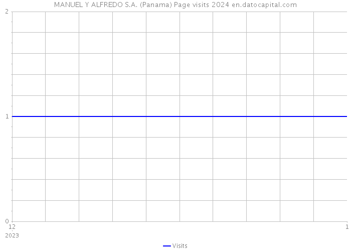 MANUEL Y ALFREDO S.A. (Panama) Page visits 2024 