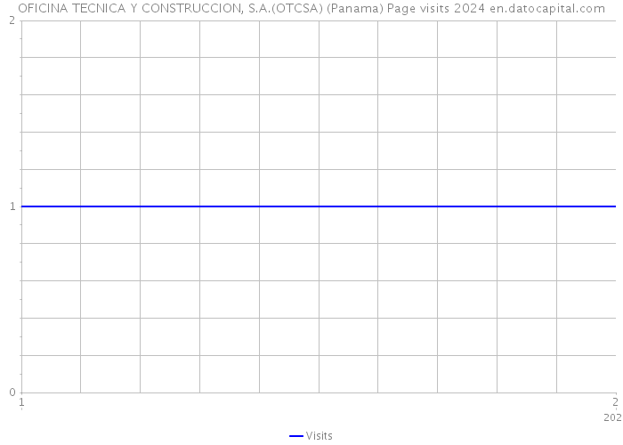 OFICINA TECNICA Y CONSTRUCCION, S.A.(OTCSA) (Panama) Page visits 2024 