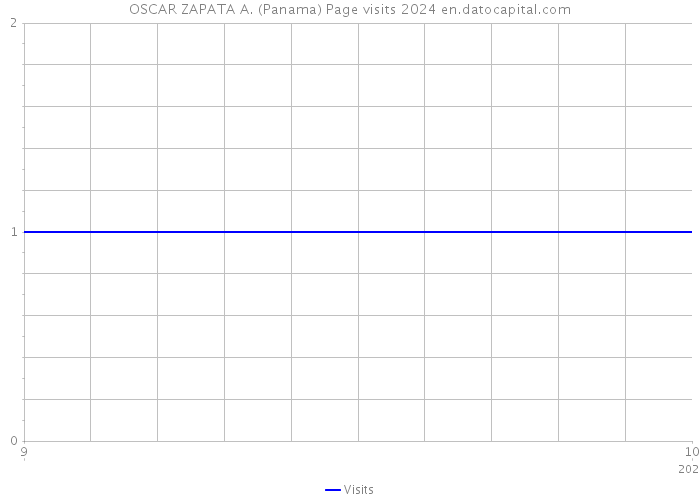OSCAR ZAPATA A. (Panama) Page visits 2024 