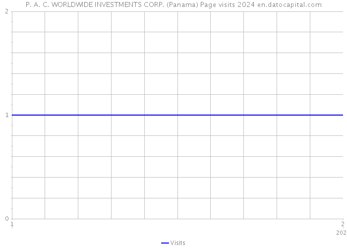 P. A. C. WORLDWIDE INVESTMENTS CORP. (Panama) Page visits 2024 