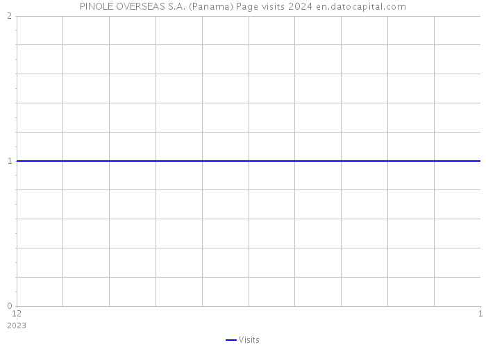PINOLE OVERSEAS S.A. (Panama) Page visits 2024 