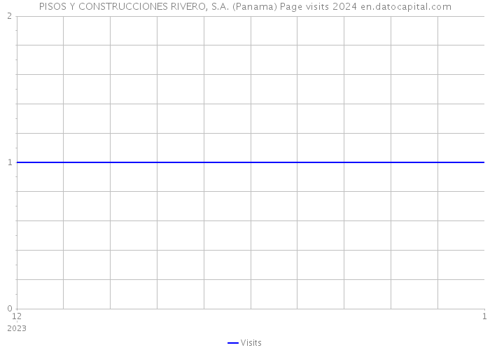 PISOS Y CONSTRUCCIONES RIVERO, S.A. (Panama) Page visits 2024 