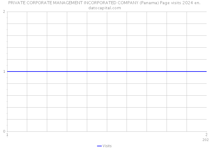 PRIVATE CORPORATE MANAGEMENT INCORPORATED COMPANY (Panama) Page visits 2024 
