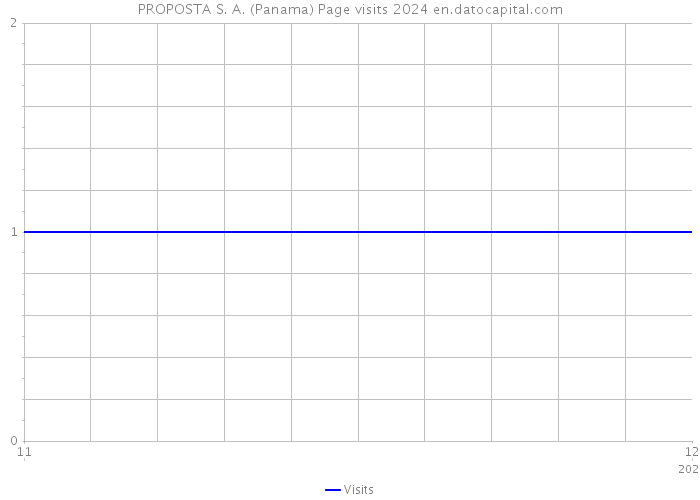 PROPOSTA S. A. (Panama) Page visits 2024 