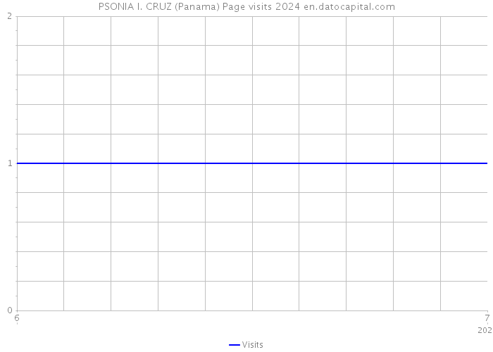 PSONIA I. CRUZ (Panama) Page visits 2024 