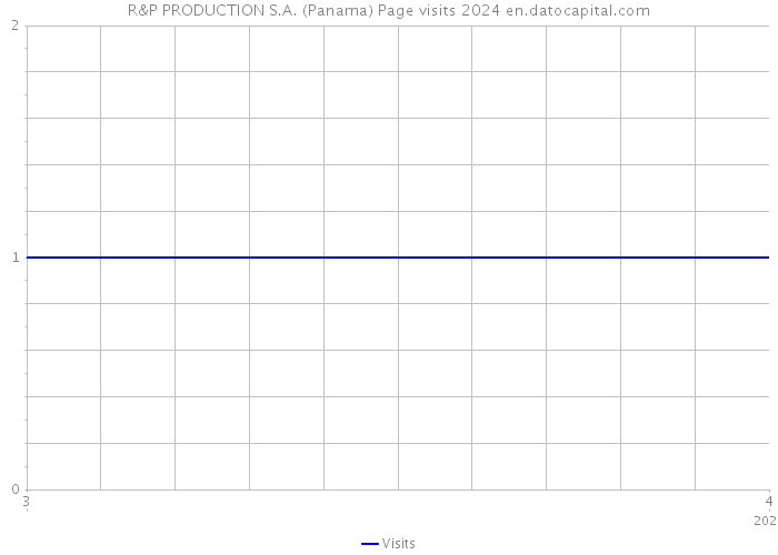 R&P PRODUCTION S.A. (Panama) Page visits 2024 
