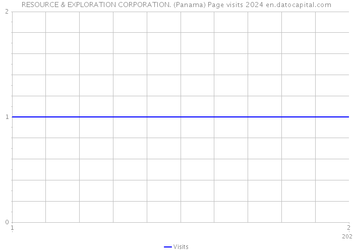 RESOURCE & EXPLORATION CORPORATION. (Panama) Page visits 2024 