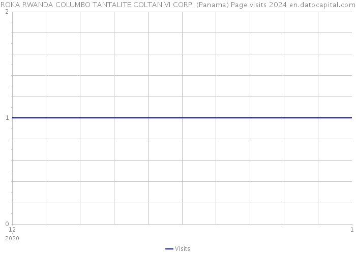 ROKA RWANDA COLUMBO TANTALITE COLTAN VI CORP. (Panama) Page visits 2024 