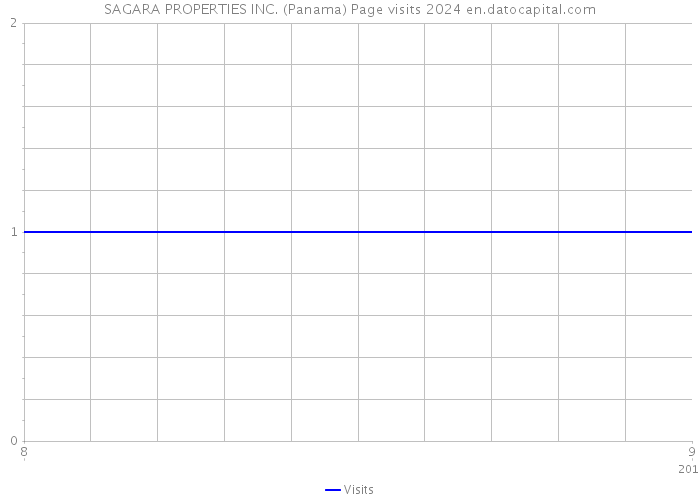 SAGARA PROPERTIES INC. (Panama) Page visits 2024 