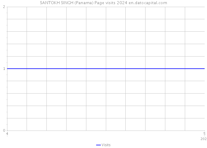SANTOKH SINGH (Panama) Page visits 2024 