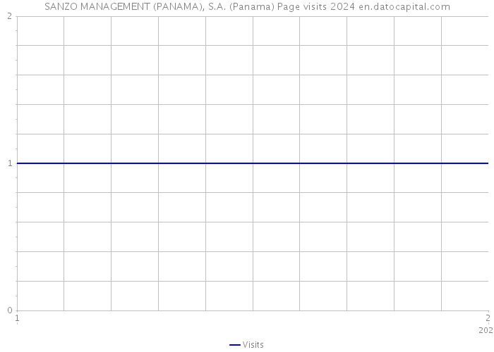 SANZO MANAGEMENT (PANAMA), S.A. (Panama) Page visits 2024 