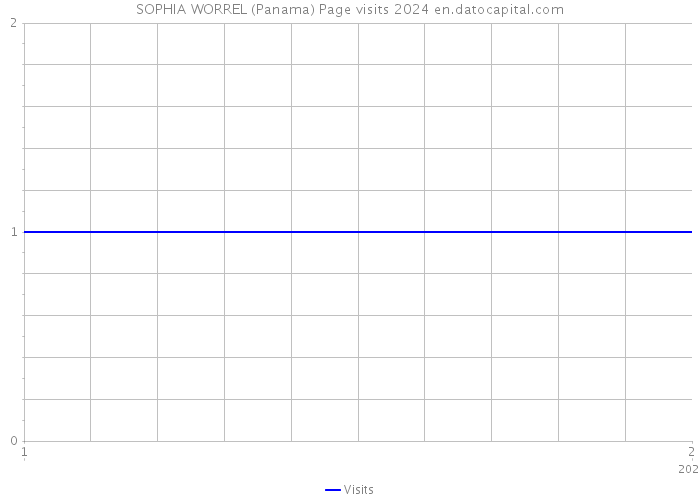 SOPHIA WORREL (Panama) Page visits 2024 