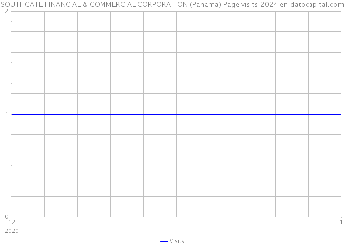 SOUTHGATE FINANCIAL & COMMERCIAL CORPORATION (Panama) Page visits 2024 