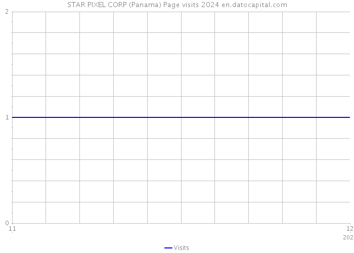 STAR PIXEL CORP (Panama) Page visits 2024 