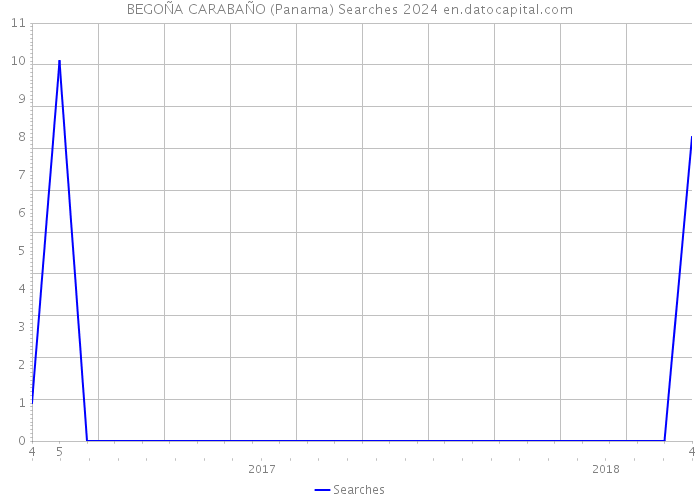 BEGOÑA CARABAÑO (Panama) Searches 2024 