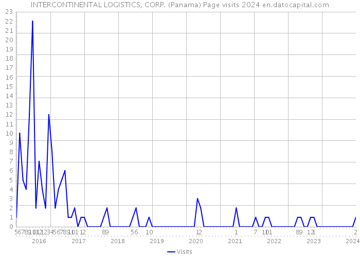 INTERCONTINENTAL LOGISTICS, CORP. (Panama) Page visits 2024 