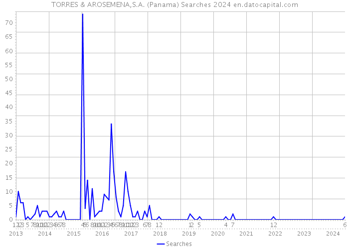 TORRES & AROSEMENA,S.A. (Panama) Searches 2024 